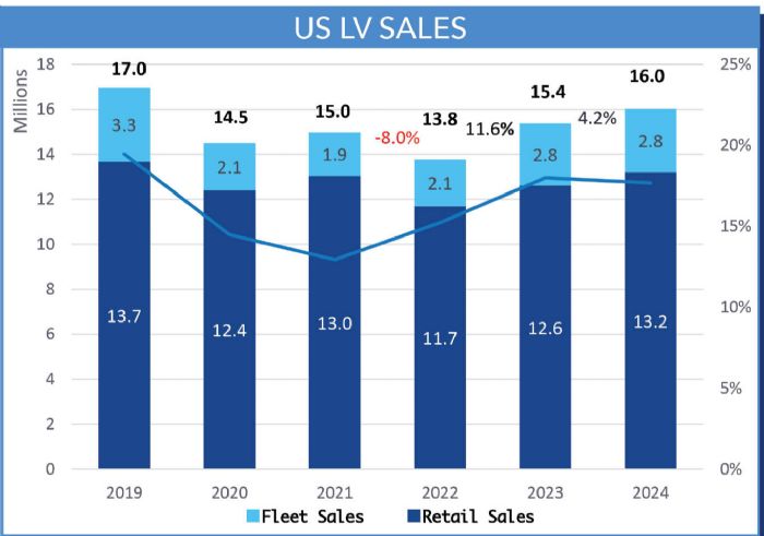US LV Sales