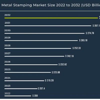 Metal Stamping Market Expected to Grow by 4.2% CAGR Through ...