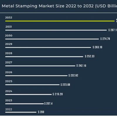 Metal Stamping Market Expected to Grow by 4.2% CAG...