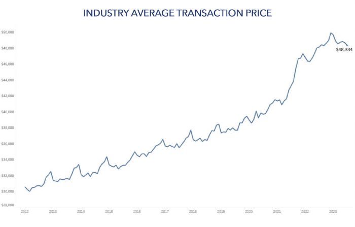 Industry Average Transaction Price
