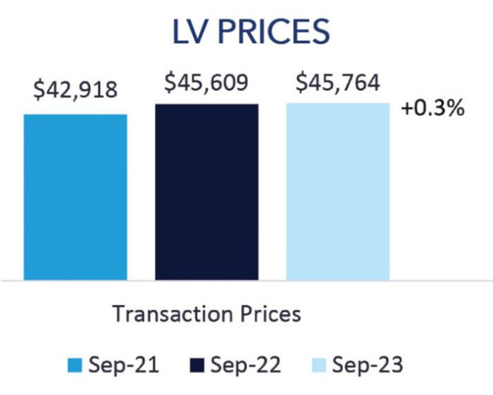 LV Prices
