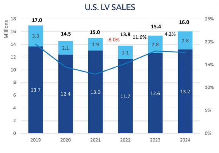 US LV Sales