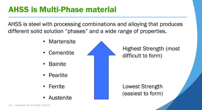 CC_AHSS is multiphase