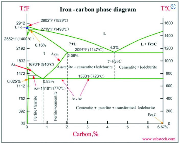 CC_Iron Carbon Phase Diagram