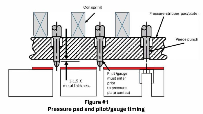 Pressure pad and pilot gauge timing