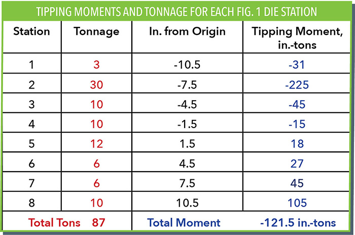 Tipping Moment table