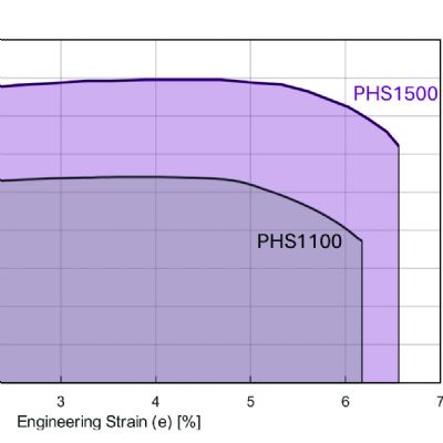 Local and Global Formability—Part 2: Effects on Material Sel...