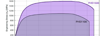 Local and Global Formability—Part 2: Effects on Material Selection