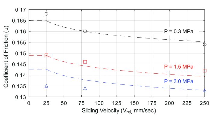 Experimental friction test data