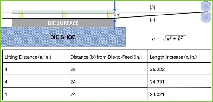 Fig.-2-die-feed-distance-strp-lifting-pitch-length-tooling-By-Design-Ulintz