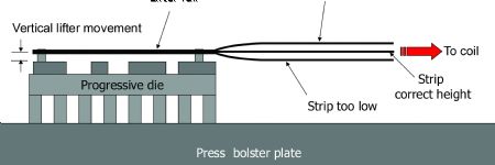 Die-Setup Procedures