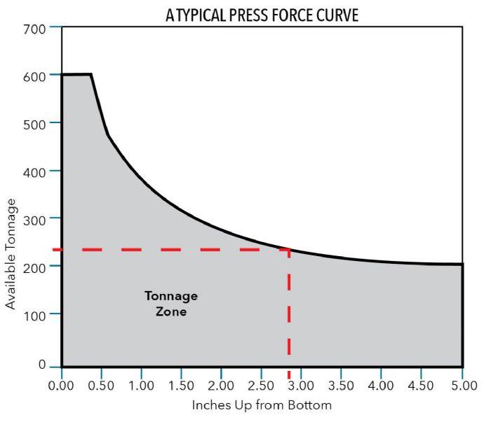 A Typical press Force Curve