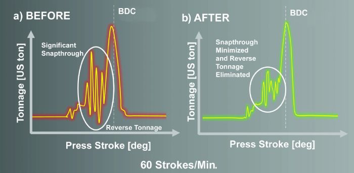 Servo Press Motion Profiles Fig 2