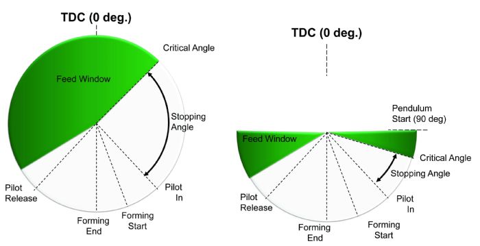 Servo Press Motion Profiles Fig. 3
