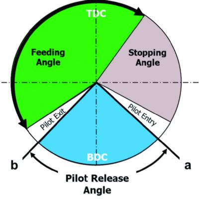 Feed-Release Timing—What Every Press Technician Should Know