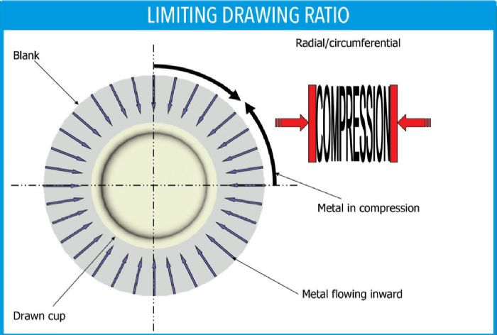 Limiting Drawing Ratio