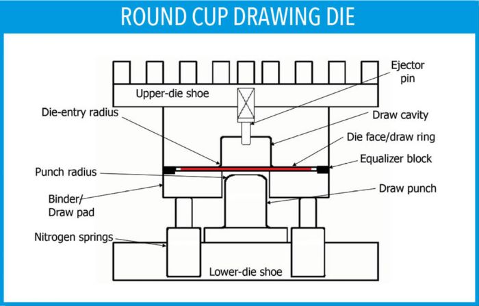Round Cup Drawing Die