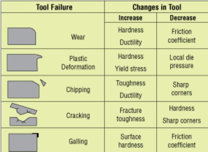 die-materials-and-wear-in-stamping-ahss-tool-failure-mechanisms.
