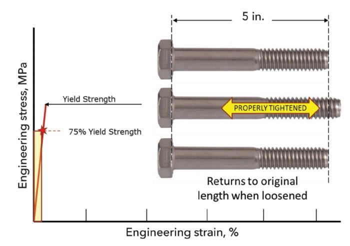 2-75-fastener-stress-Tooling-By-Design-Ulintz