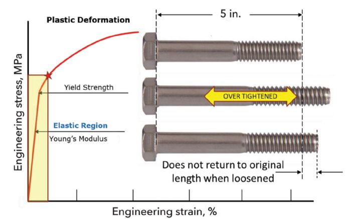3-fasteners-beyond-yield-strength-Tooling-By-Design-Ulintz