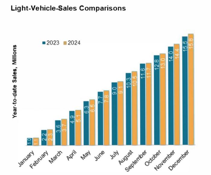 Light Vehicle sales Comparisons