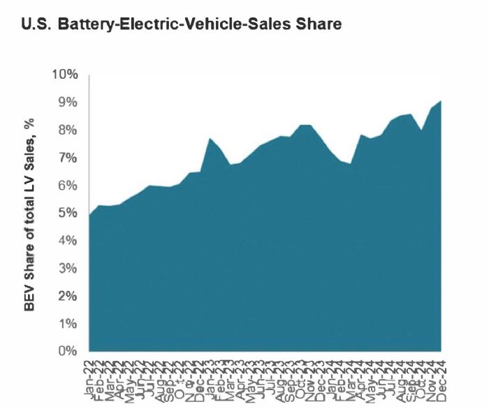 US Battery Sales