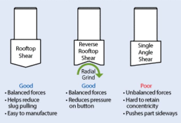 grind shear angles