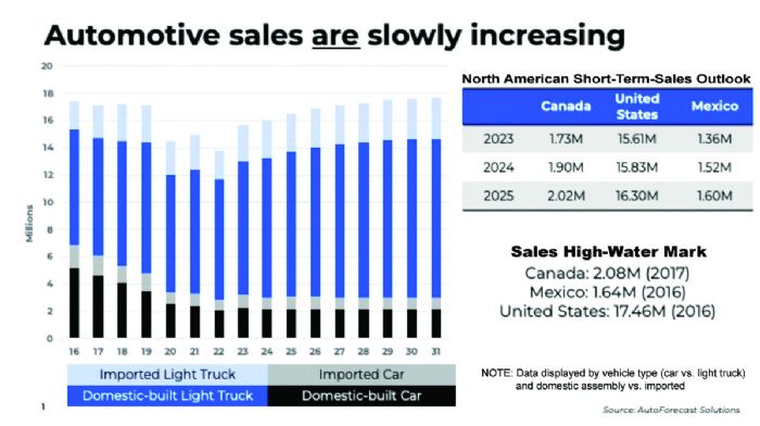 1-short-term-auto-sales-Laurie-Harbour-Wipfli-Supply-Chain MetalForming