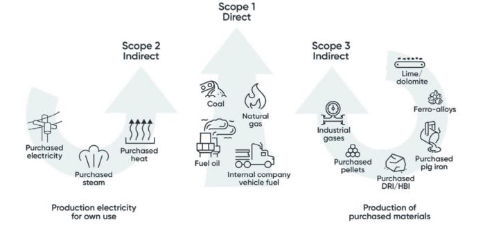 Arcelor emissions redux scope