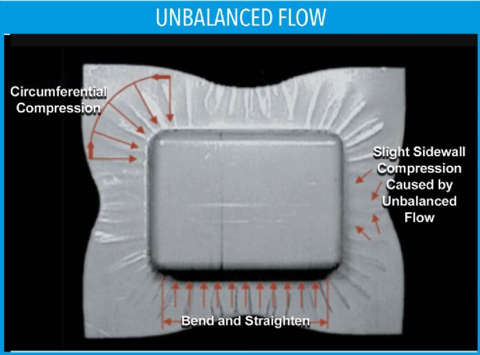 Unbalanced flow