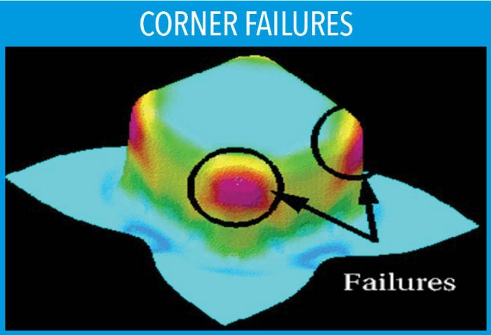 Corner Failures