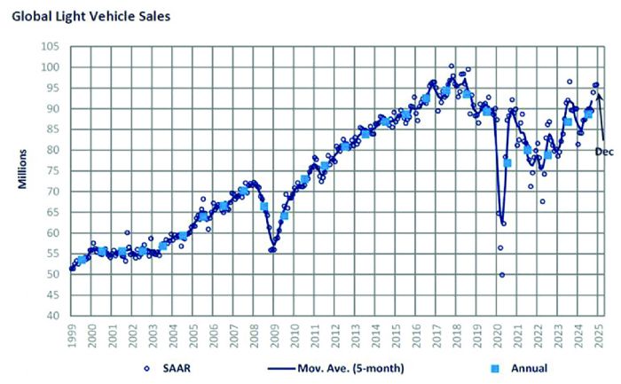 Global Light Vehicle Sales 2024 graph
