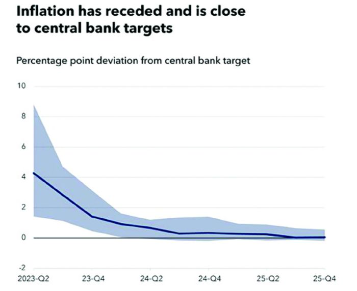 Global inflation