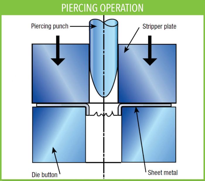 Piercing Operation
