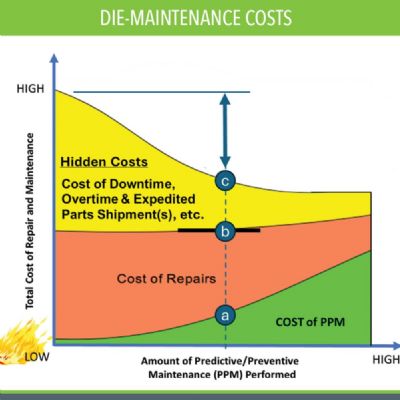Die Repair vs. Die Maintenance