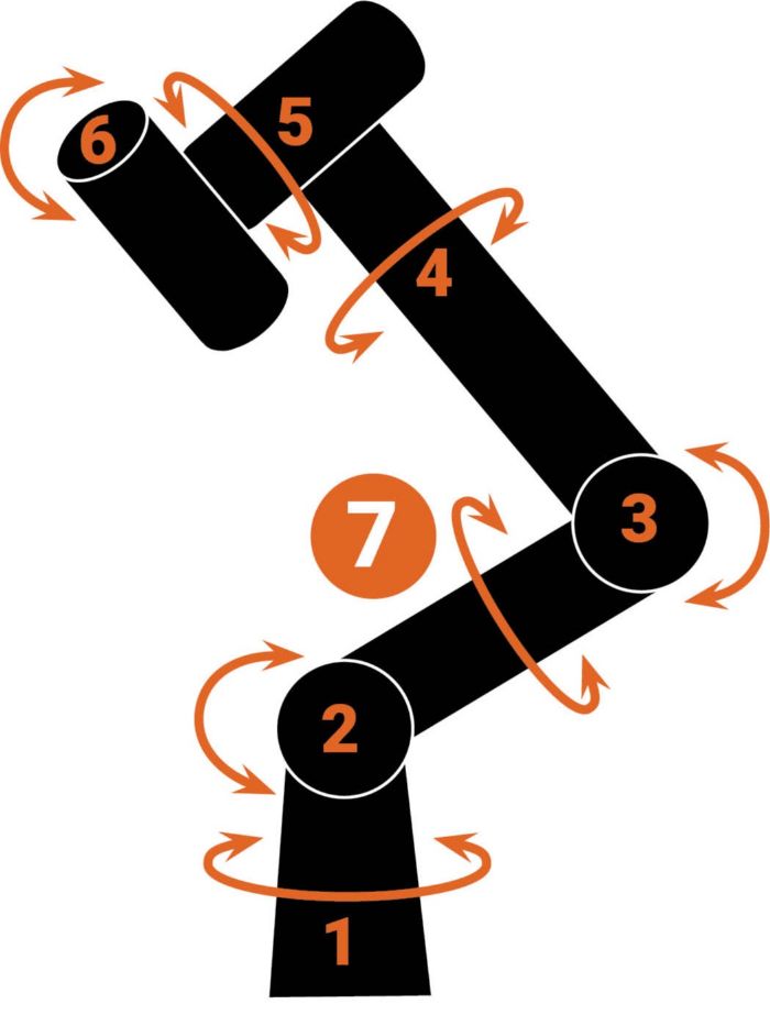 7-axis cobots