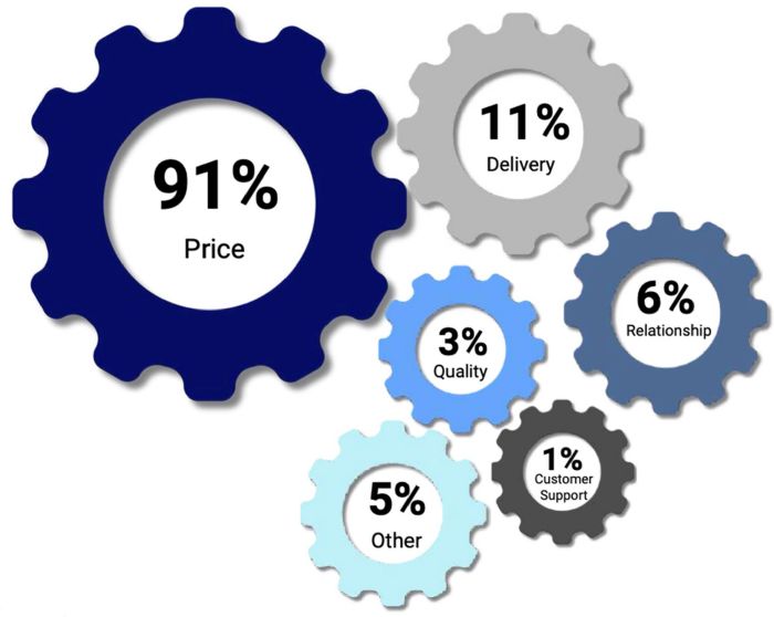 reasons-why-manufacturers-lose-orders-to-imports