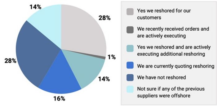 reshoring-activity-by-contract-manufacturers