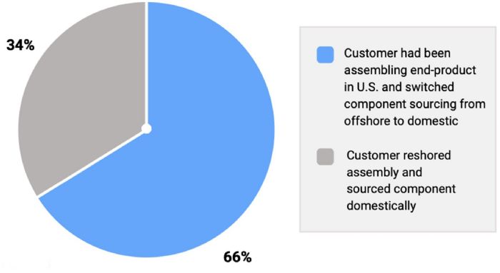 reshoring-trends-components-and-assembly